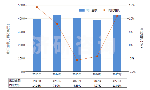 2013-2017年中國止回閥(用于管道、鍋爐、罐、桶或類似品的)(HS84813000)出口總額及增速統(tǒng)計(jì)